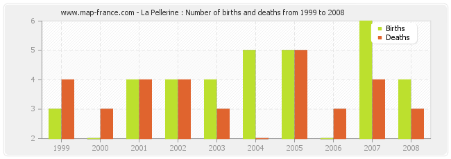 La Pellerine : Number of births and deaths from 1999 to 2008